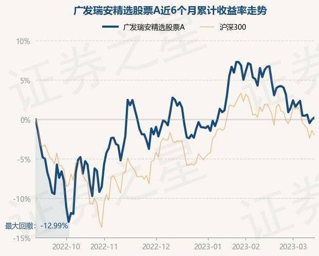3月14日基金净值：广发瑞安精选股票A最新净值0.8956<strong></p>
<p>广发核心精选股票</strong>，涨0.24%