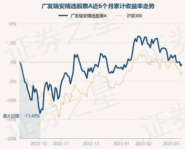 3月13日基金净值：广发瑞安精选股票A最新净值0.8935，涨0.44%