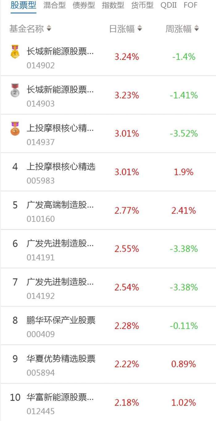 南财基金通·股票型基金收益排行榜（2月23日）