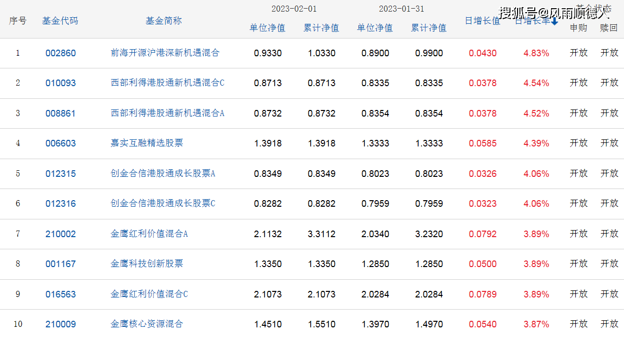 基金早餐：2月1日基金净值排名、加减仓及选基策略分享