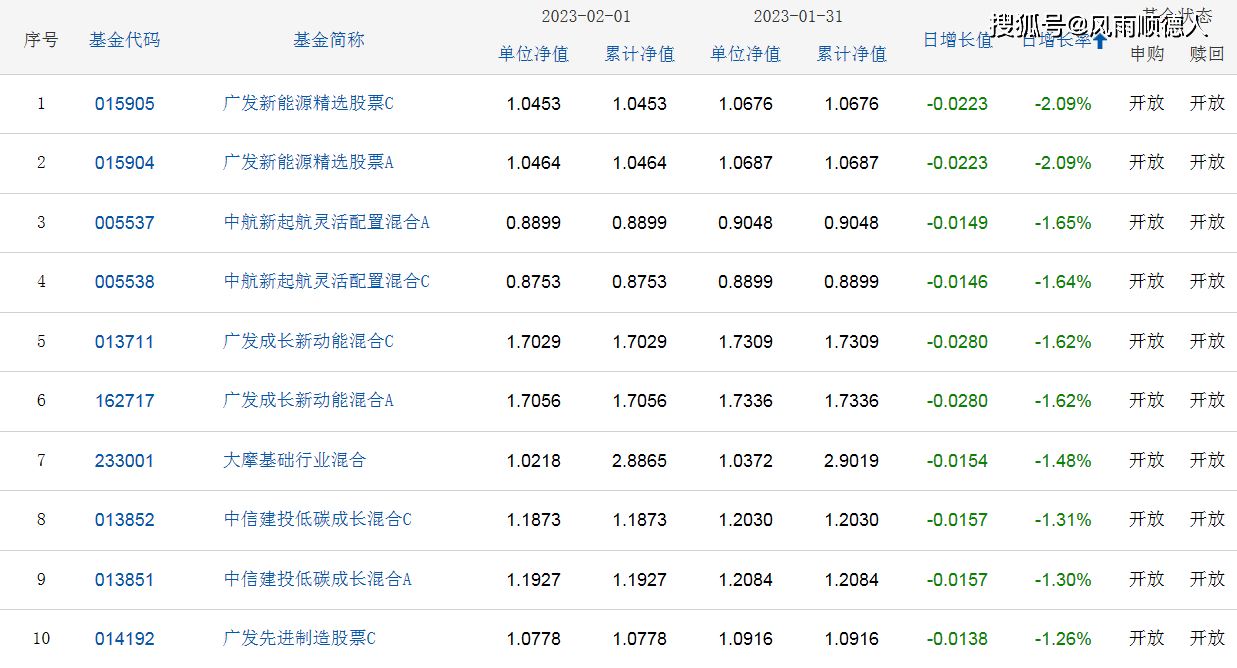 基金早餐：2月1日基金净值排名、加减仓及选基策略分享