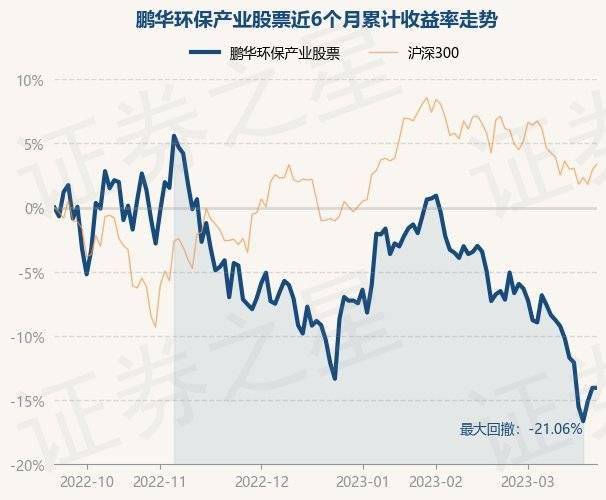 3月22日基金净值：鹏华环保产业股票最新净值4.068