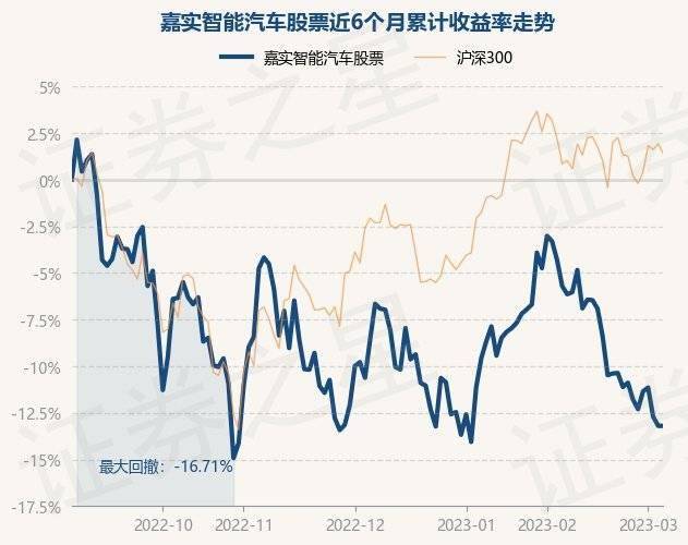 3月6日基金净值：嘉实智能汽车股票最新净值3