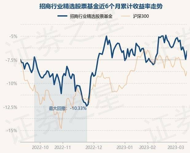 3月13日基金净值：招商行业精选股票基金最新净值3.265，涨1.75%