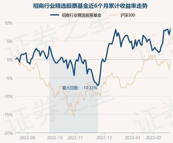 2月20日基金净值：招商行业精选股票基金最新净值3.373，涨1.5%