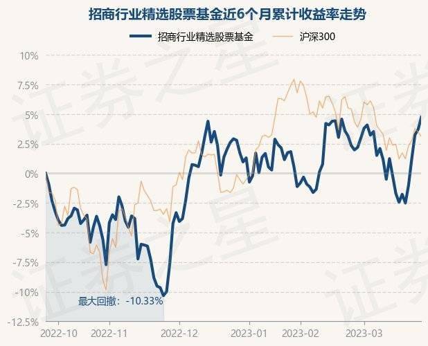 3月27日基金净值：招商行业精选股票基金最新净值3.378，涨0.99%
