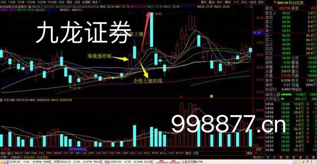 九龙证券|人工智能掀起涨停潮，北上资金大幅卖出互联网金融龙头