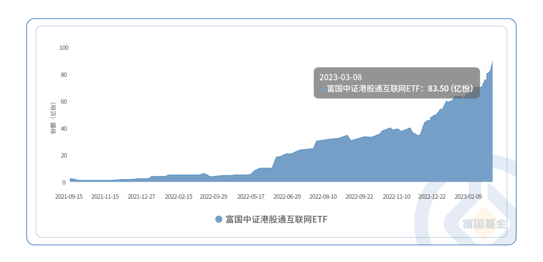 30亿+、60%+，这组数据见证港股通互联网ETF它又“香”了