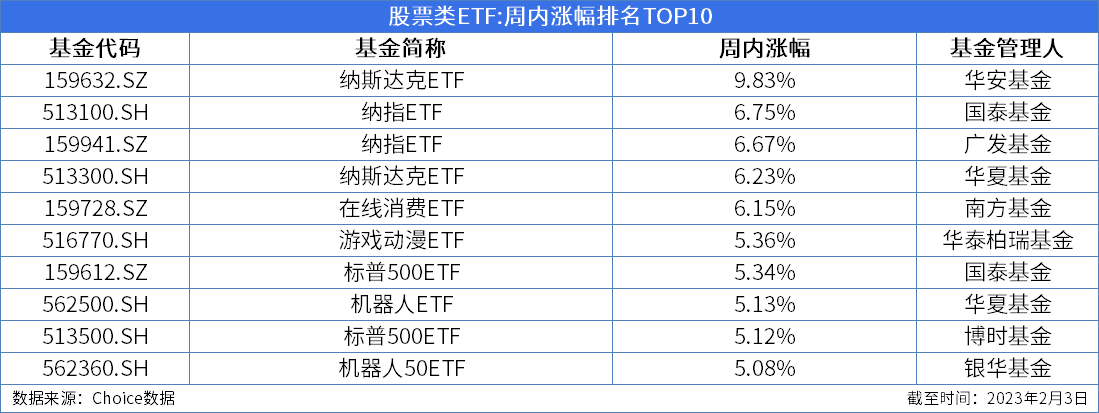 ETF周报:周内新成立1只股票类ETF<strong></p>
<p>互联网金融龙头股票</strong>,355只股票类ETF涨幅为正、最高上涨9.83%