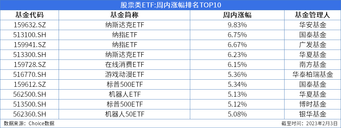 ETF周报：周内新成立1只股票类ETF<strong></p>
<p>互联网金融龙头股票</strong>，355只股票类ETF涨幅为正、最高上涨9.83%