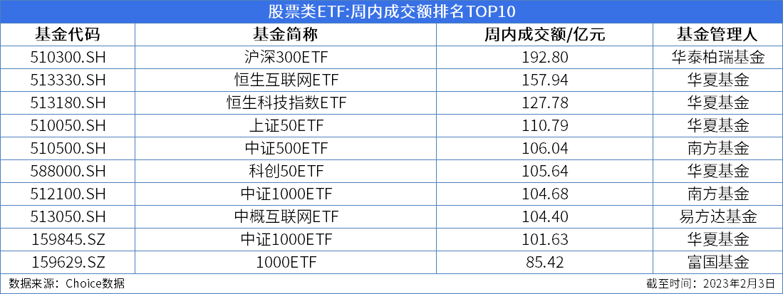 ETF周报:周内新成立1只股票类ETF<strong></p>
<p>互联网金融龙头股票</strong>,355只股票类ETF涨幅为正、最高上涨9.83%