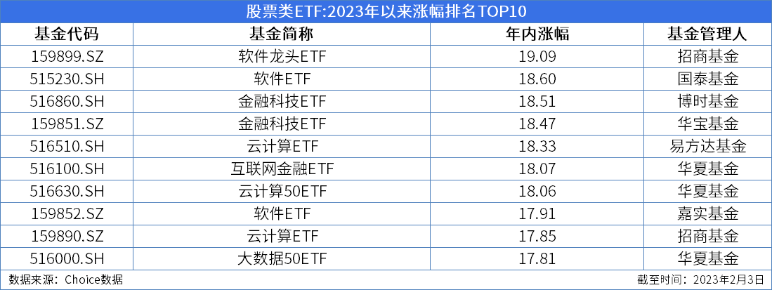 ETF周报:周内新成立1只股票类ETF<strong></p>
<p>互联网金融龙头股票</strong>,355只股票类ETF涨幅为正、最高上涨9.83%