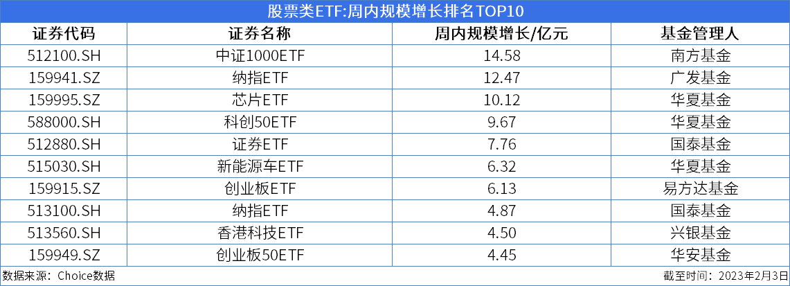 ETF周报:周内新成立1只股票类ETF<strong></p>
<p>互联网金融龙头股票</strong>,355只股票类ETF涨幅为正、最高上涨9.83%