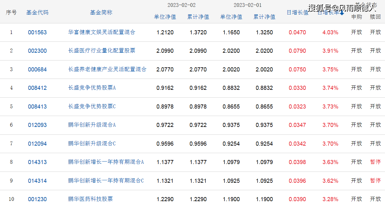基金早餐：2月2日基金净值排名、加减仓及选基策略分享