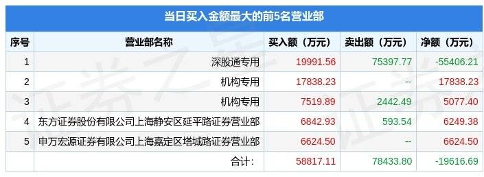 3月23日同花顺（300033）龙虎榜数据：机构净买入1.0亿元，北向资金净卖出5.54亿元