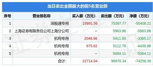 3月23日同花顺（300033）龙虎榜数据：机构净买入1.0亿元<strong></p>
<p>互联网金融龙头股票</strong>，北向资金净卖出5.54亿元
