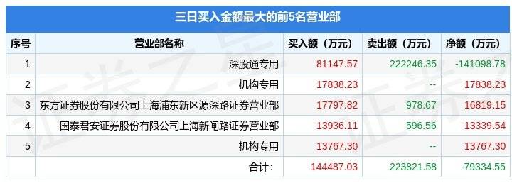 3月27日同花顺（300033）龙虎榜数据：机构净买入8175.82万元（3日），北向资金净卖出14.11亿元（3日）