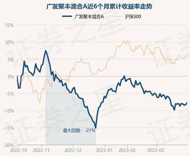 4月4日基金净值：广发聚丰混合A最新净值0.8272<strong></p>
<p>广发聚丰股票基金</strong>，涨0.64%