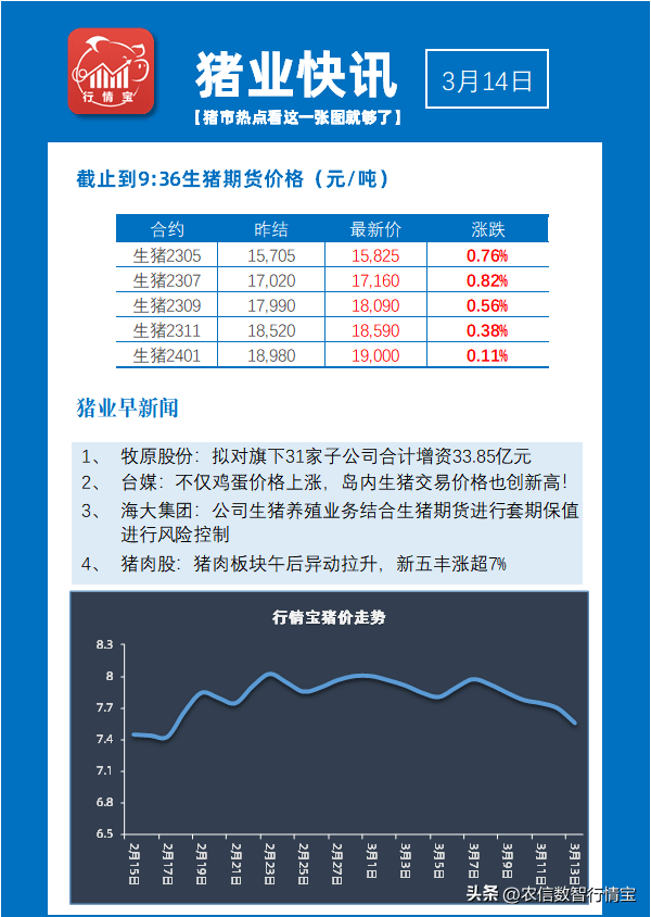 台湾生猪交易价格创新高！猪肉股、生猪期货开启反弹！