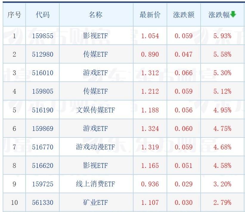 震荡市新基金建仓步伐加快；多只影视、传媒、游戏相关ETF涨逾5%；货基收益重回“2时代”