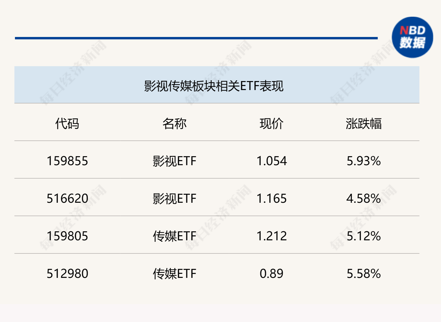 震荡市新基金建仓步伐加快;多只影视、传媒、游戏相关ETF涨逾5%;货基收益重回“2时代”