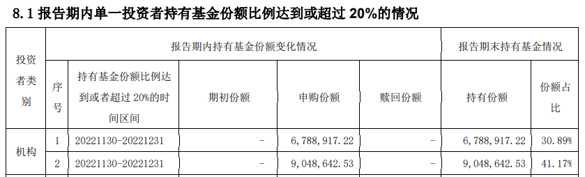 行情反弹3个月，竟有基金跌幅超20%！部分基金未及时加仓，或被动追买