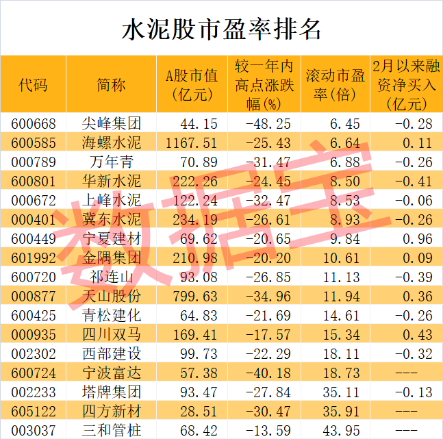 旺季开启<strong></p>
<p>低市盈率股票</strong>,超60城水泥价格上调,多家厂商发布调价通知!水泥板块市盈率比大盘还低,其中6股市盈率不到10倍,北上资金潜伏千亿龙头
