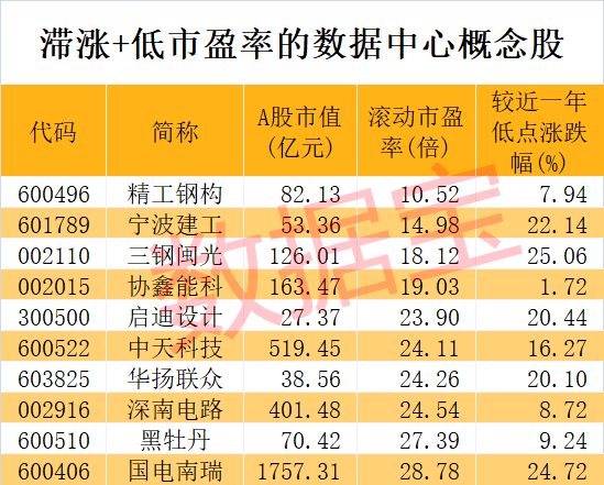 宁夏放大招<strong></p>
<p>低市盈率股票</strong>，聚焦数据中心建设！这些上市公司抢先布局，滞涨+低市盈率概念股请收藏