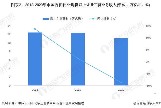 【行业前瞻】2023-2028年全球及中国石油化工行业发展分析