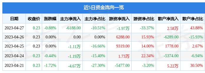 股票行情快报:大众B股(900903)4月27日主力资金净卖出6188.00元