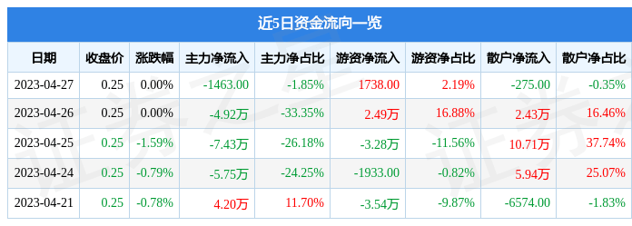 股票行情快报：振华Ｂ股（900947）4月27日主力资金净卖出1463.00元