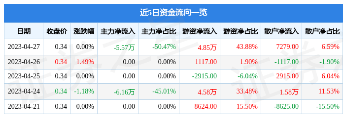 股票行情快报：国新B股（900913）4月27日主力资金净卖出5.57万元