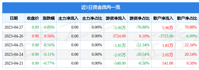 股票行情快报：临港B股（900928）4月27日游资资金净卖出5.96万元