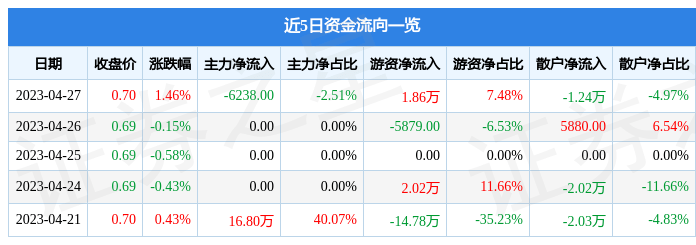 股票行情快报：百联Ｂ股（900923）4月27日主力资金净卖出6238.00元