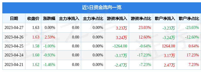 股票行情快报：锦旅Ｂ股（900929）4月27日游资资金净买入3.23万元