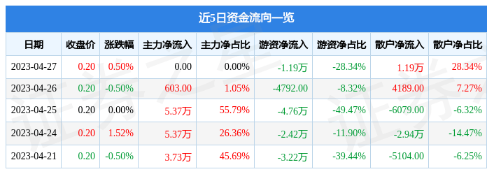 股票行情快报：天雁B股（900946）4月27日游资资金净卖出1.19万元