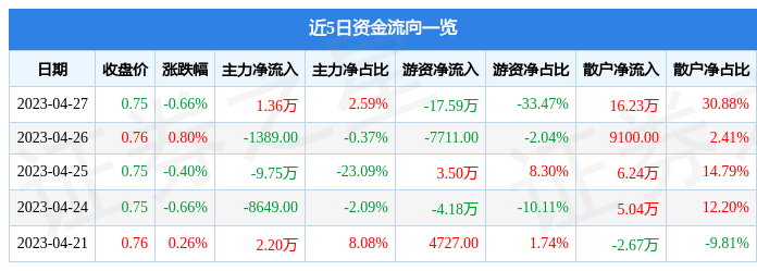 股票行情快报：陆家Ｂ股（900932）4月27日主力资金净买入1.36万元