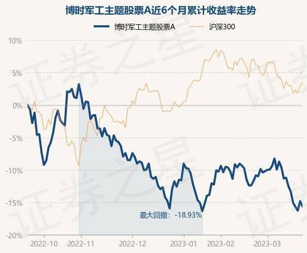 3月22日基金净值：博时军工主题股票A最新净值1.734，跌0.91%
