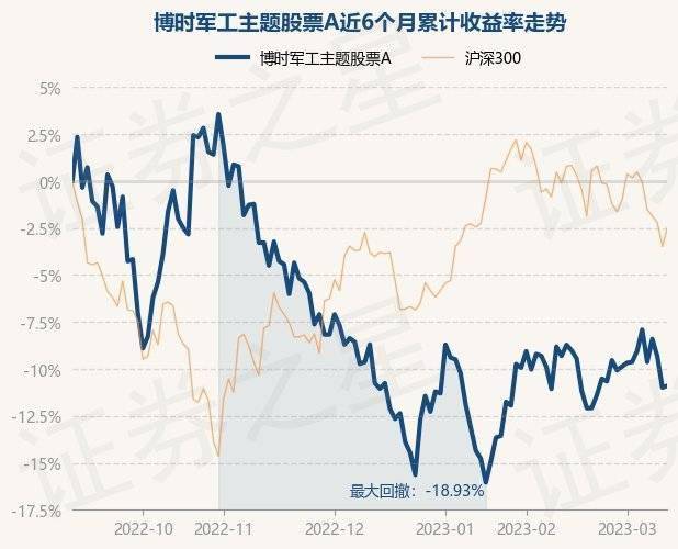 3月13日基金净值：博时军工主题股票A最新净值1.824，涨0.11%
