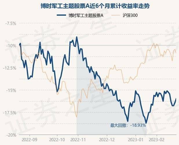 2月22日基金净值：博时军工主题股票A最新净值1.832，涨0.99%