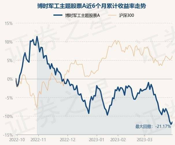 3月30日基金净值：博时军工主题股票A最新净值1.682，涨0.66%