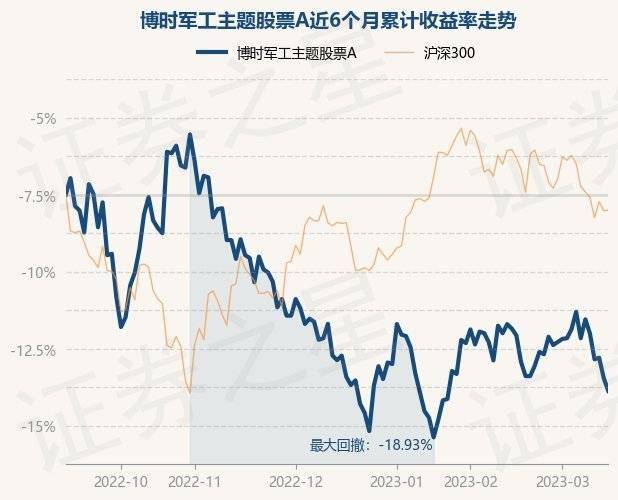 3月15日基金净值：博时军工主题股票A最新净值1.78，跌0.95%