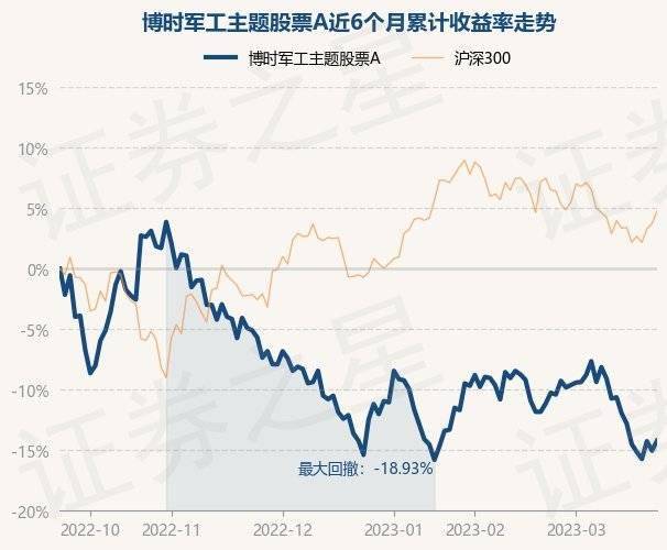 3月23日基金净值：博时军工主题股票A最新净值1.751，涨0.98%