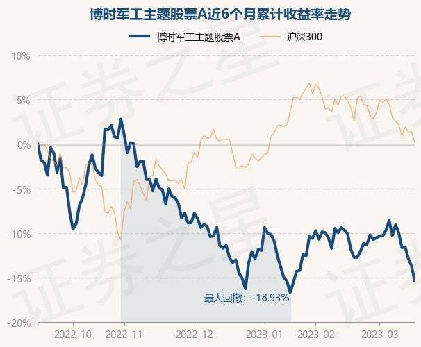 3月16日基金净值：博时军工主题股票A最新净值1.745，跌1.97%