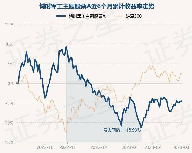 3月2日基金净值：博时军工主题股票A最新净值1.85，涨0.05%