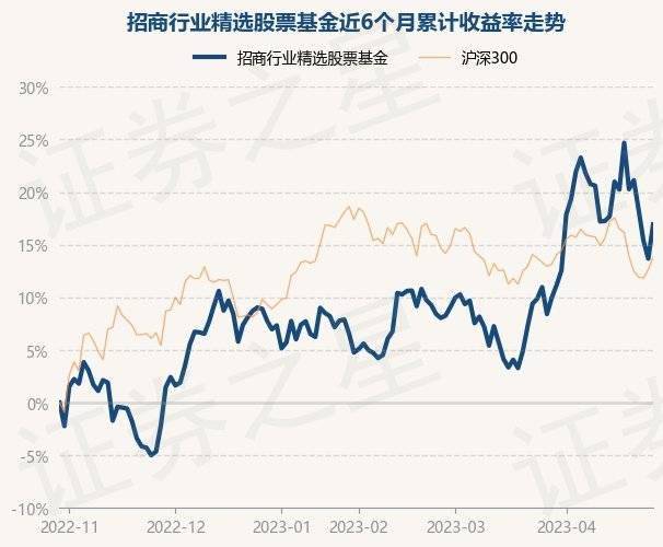 4月28日基金净值：招商行业精选股票基金最新净值3.56<strong></p>
<p>股票基金净值</strong>，涨2.86%