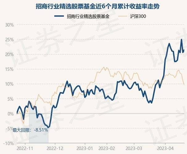 4月24日基金净值：招商行业精选股票基金最新净值3.688<strong></p>
<p>股票基金净值</strong>，涨0.71%
