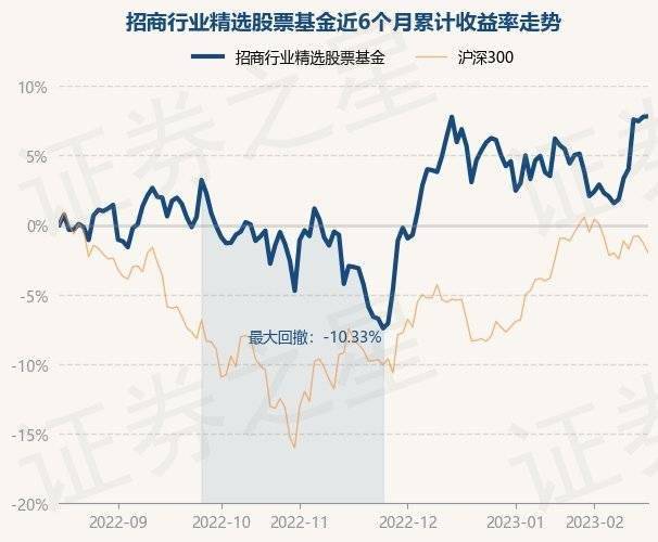 2月16日基金净值：招商行业精选股票基金最新净值3.368<strong></p>
<p>股票基金净值</strong>，涨0.03%