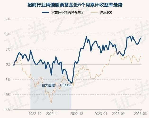 3月2日基金净值：招商行业精选股票基金最新净值3.357<strong></p>
<p>股票基金净值</strong>，涨0.27%