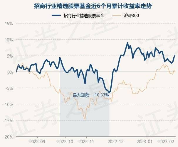 2月10日基金净值：招商行业精选股票基金最新净值3.25，涨0.65%